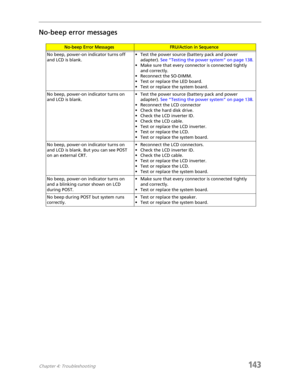 Page 153Chapter 4: Troubleshooting143
No-beep error messages
No-beep Error MessagesFRU/Action in Sequence
No beep, power-on indicator turns off 
and LCD is blank.• Test the power source (battery pack and power 
adapter). See “Testing the power system” on page 138.
• Make sure that every connector is connected tightly 
and correctly. 
• Reconnect the SO-DIMM.
• Test or replace the LED board.
• Test or replace the system board.
No beep, power-on indicator turns on 
and LCD is blank.• Test the power source (battery...