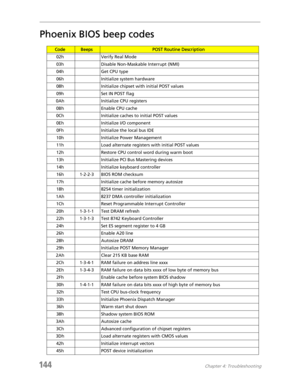 Page 154144Chapter 4: Troubleshooting
Phoenix BIOS beep codes
CodeBeepsPOST Routine Description
02h Verify Real Mode
03h Disable Non-Maskable Interrupt (NMI)
04h Get CPU type
06h Initialize system hardware
08h Initialize chipset with initial POST values
09h Set IN POST flag
0Ah Initialize CPU registers
0Bh Enable CPU cache
0Ch Initialize caches to initial POST values
0Eh Initialize I/O component
0Fh Initialize the local bus IDE
10h Initialize Power Management
11h Load alternate registers with initial POST...