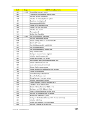 Page 155Chapter 4: Troubleshooting145
46h 2-1-2-3 Check ROM copyright notice
48h Check video configuration against CMOS
49h Initialize PCI bus and devices
4Ah Initialize all video adapters in system
4Bh QuietBoot start (optional)
4Ch Shadow video BIOS ROM
4Eh Display BIOS copyright notice
50h Display CPU type and speed
51h Initialize EISA board
52h Test keyboard
54h Set key click if enabled
58h 2-2-3-1 Test for unexpected interrupts
59h Initialize POST display service
5Ah Display prompt “Press F2 to enter...