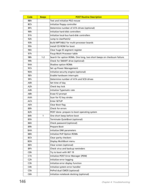 Page 156146Chapter 4: Troubleshooting
8Bh Test and initialize PS/2 mouse
8Ch Initialize floppy controller
8Fh Determine number of ATA drives (optional)
90h Initialize hard-disk controllers
91h Initialize local-bus hard-disk controllers
92h Jump to UserPatch2
93h Build MPTABLE for multi-processor boards
95h Install CD ROM for boot
96h Clear huge ES segment register
97h Fixup Multi Processor table
98h 1-2 Search for option ROMs. One long, two short beeps on checksum failure.
99h Check for SMART drive (optional)...