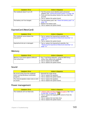 Page 159Chapter 4: Troubleshooting149
ExpressCard (NewCard)
Memory
Sound
Power management
The notebook doesn’t turn off. • Test the power source (battery pack and power 
adapter). See “Testing the power system” on page 138. 
• Press and hold the power button for more than four 
seconds.
• Test or replace the system board.
The battery can’t be charged. • Test the battery pack. See “Check the battery pack” on 
page 139. 
• Replace the battery pack.
• Test or replace the system board.
Symptom / ErrorAction in...
