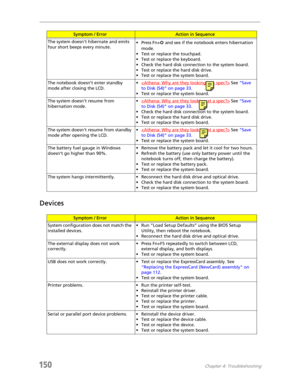 Page 160150Chapter 4: Troubleshooting
Devices
The system doesnt hibernate and emits 
four short beeps every minute.• Press Fn+o and see if the notebook enters hibernation 
mode.
• Test or replace the touchpad.
• Test or replace the keyboard.
• Check the hard disk connection to the system board.
• Test or replace the hard disk drive.
• Test or replace the system board.
The notebook doesn’t enter standby 
mode after closing the LCD.•<
Athena: Why are they looking at a spec?> See “Save 
to Disk (S4)” on page 33.
•...