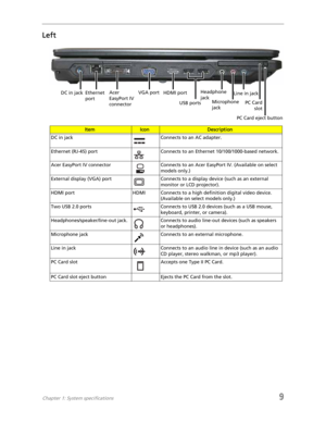 Page 17Chapter 1: System specifications9
Left
ItemIconDescription
DC in jack Connects to an AC adapter.
Ethernet (RJ-45) port Connects to an Ethernet 10/100/1000-based network.
Acer EasyPort IV connector Connects to an Acer EasyPort IV. (Available on select 
models only.)
External display (VGA) port Connects to a display device (such as an external 
monitor or LCD projector).
HDMI port HDMI Connects to a high definition digital video device. 
(Available on select models only.)
Two USB 2.0 ports Connects to USB...