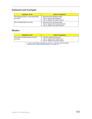 Page 161Chapter 4: Troubleshooting151
Keyboard and touchpad
Modem
Note: If you cannot find a symptom or an error in this list and the problem 
remains, see “Undetermined problems” on page 153.
Symptom / ErrorAction in Sequence
The keyboard (one or more keys) does 
not work.• Reconnect the keyboard cable.
• Test or replace the keyboard.
• Test or replace the system board.
The touchpad does not work. • Reconnect the touchpad cable.
• Test or replace the touchpad board.
• Test or replace the system board.
Symptom /...