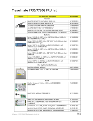 Page 175Chapter 6: FRU (Field-Replaceable Unit) list165
Travelmate 7730/7730G FRU list
CategoryPart Name and DescriptionAcer Part No.
Adapters
ADAPTER 65W 3PIN DELTA SADP-65KB DFA AP.06501.013
ADAPTER 65W LITEON PA-1650-02AC LF AP.06503.016
ADAPTER 65W 3PIN HIPRO AC-OK065B13 AP.0650A.010
ADAPTER DELTA 90W ADP-90SB BBEA LF AP.09001.013
ADAPTER LITE-ON 90W 19V BLUE PA-1900-24AR LED LF AP.09003.011
ADAPTER HIPRO 90W 19V BLUE HP-OL093B13P LED LF LEVEL 4 AP.0900A.001
Batteries
Battery SANYO AS-2007B Li-Ion 3S2P SANYO...