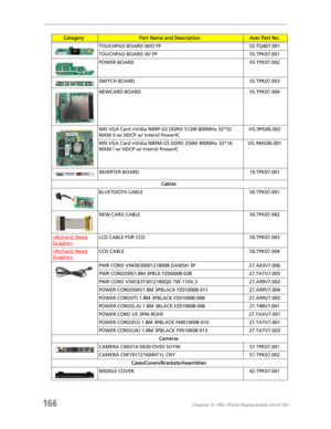 Page 176166Chapter 6: FRU (Field-Replaceable Unit) list
TOUCHPAD BOARD W/O FP 55.TQ407.001
TOUCHPAD BOARD W/ FP 55.TPK07.001
POWER BOARD 55.TPK07.002
SWITCH BOARD 55.TPK07.003
NEWCARD BOARD 55.TPK07.004
MSI VGA Card nVidia NB9P-GS DDRIII 512M 800MHz 32*32 
MXM II w/ HDCP w/ Intersil PowerICVG.9PG06.002
MSI VGA Card nVidia NB9M-GS DDRII 256M 400MHz 32*16 
MXM I w/ HDCP w/ Intersil PowerICVG.9MG06.001
INVERTER BOARD 19.TPK07.001
Cables
BLUETOOTH CABLE 50.TPK07.001
NEW CARD CABLE 50.TPK07.002

LCD CABLE FOR CCD...