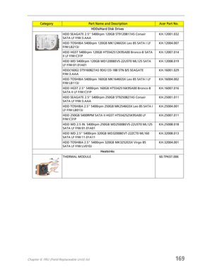 Page 179Chapter 6: FRU (Field-Replaceable Unit) list169
HDDs/Hard Disk Drives
HDD SEAGATE 2.5 5400rpm 120GB ST9120817AS Corsair 
SATA LF F/W:3.AAAKH.12001.032
HDD TOSHIBA 5400rpm 120GB MK1246GSX Leo BS SATA I LF 
F/W:LB213JKH.12004.007
HDD HGST 5400rpm 120GB HTS542512K9SA00 Bronco-B SATA 
II LF F/W:C31PKH.12007.014
HDD WD 5400rpm 120GB WD1200BEVS-22UST0 ML125 SATA 
LF F/W:01.01A01KH.12008.019
HDD(160G) ST9160827AS 9DG133-188 STN B/S SEAGATE 
F/W:3.AAA KH.16001.029
HDD TOSHIBA 5400rpm 160GB MK1646GSX Leo BS SATA...