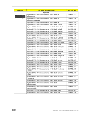 Page 180170Chapter 6: FRU (Field-Replaceable Unit) list
Keyboards
;Keyboard 17KB-FV4 Black Monserrat 104KS Black US 
InternationalKB.INT00.627
Keyboard 17KB-FV4 Black Monserrat 104KS Black US 
International HebrewKB.INT00.628
Keyboard 17KB-FV4 Black Monserrat 105KS Black UK KB.INT00.629
Keyboard 17KB-FV4 Black Monserrat 105KS Black Turkish KB.INT00.630
Keyboard 17KB-FV4 Black Monserrat 104KS Black Thailand KB.INT00.631
Keyboard 17KB-FV4 Black Monserrat 105KS Black Swiss/G KB.INT00.632
Keyboard 17KB-FV4 Black...