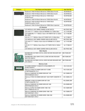 Page 181Chapter 6: FRU (Field-Replaceable Unit) list171
;Keyboard 17KB-FV4 Black Monserrat 105KS Black Finnish KB.INT00.651
Keyboard 17KB-FV4 Black Monserrat 105KS Black Dutch KB.INT00.652
Keyboard 17KB-FV4 Black Monserrat 105KS Black 
Arabic/FrenchKB.INT00.660
Keyboard 17KB-FV4 Black Monserrat 105KS Black Nordic KB.INT00.661
Keyboard 17KB-FV4 Black Monserrat 105KS Black 
English/Canadian FrenchKB.INT00.662
Keyboard 17KB-FV4 Black Monserrat 109KS Black Japanese KB.INT00.663
LCD Modules
LCD MODULE ASSY MIMO...