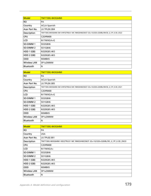 Page 189Appendix A: Model definition and configuration179
ModelTM7730G-843G64Mi
ROPA
CountryACLA-Spanish
Acer Part No.LX.TPL0X.004
Description
TM7730G-843G64Mi EM VHP32TREA1 MC 9MGSHM256CF 2G+1G/320+320/8L/5R/CB_i2_FP_0.3D_ES22
CPUC2DP8400
LCDN17WXGA+G
SO-DIMM 1SO2GBII6
SO-DIMM 2SO1GBII6
HDD 1 (GB)N320GB5.4KS
HDD 2 (GB)N320GB5.4KS
ODDNSM8XS
Wireless LANSP1x2MMW
BluetoothN
ModelTM7730G-843G64Mi
ROPA
CountryACLA-Spanish
Acer Part No.LX.TPL0X.005
Description
TM7730G-843G64Mi EM VHP32TREA3 MC 9MGSHM256CF...