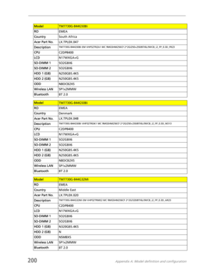 Page 210200Appendix A: Model definition and configuration
ModelTM7730G-844G50Bi
ROEMEA
CountrySouth Africa
Acer Part No.LX.TPL0X.047
Description
TM7730G-844G50Bi EM VHP32TRZA1 MC 9MGSHM256CF 2*2G/250+250/BT/6L/5R/CB_i2_FP_0.3D_FR23
CPUC2DP8400
LCDN17WXGA+G
SO-DIMM 1SO2GBII6
SO-DIMM 2SO2GBII6
HDD 1 (GB)N250GB5.4KS
HDD 2 (GB)N250GB5.4KS
ODDNBDCB2XS
Wireless LANSP1x2MMW
BluetoothBT 2.0
ModelTM7730G-844G50Bi
ROEMEA
CountryDenmark
Acer Part No.LX.TPL0X.048
Description
TM7730G-844G50Bi VHP32TRDK1 MC 9MGSHM256CF...