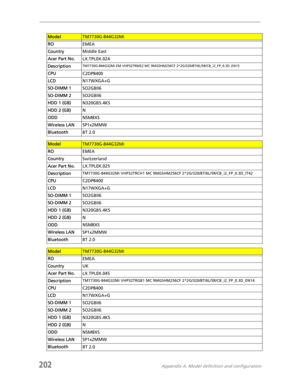 Page 212202Appendix A: Model definition and configuration
ModelTM7730G-844G32Mi
ROEMEA
CountryMiddle East
Acer Part No.LX.TPL0X.024
Description
TM7730G-844G32Mi EM VHP32TRME2 MC 9MGSHM256CF 2*2G/320/BT/6L/5R/CB_i2_FP_0.3D_EN15
CPUC2DP8400
LCDN17WXGA+G
SO-DIMM 1SO2GBII6
SO-DIMM 2SO2GBII6
HDD 1 (GB)N320GB5.4KS
HDD 2 (GB)N
ODDNSM8XS
Wireless LANSP1x2MMW
BluetoothBT 2.0
ModelTM7730G-844G32Mi
ROEMEA
CountrySwitzerland
Acer Part No.LX.TPL0X.025
Description
TM7730G-844G32Mi VHP32TRCH1 MC 9MGSHM256CF...