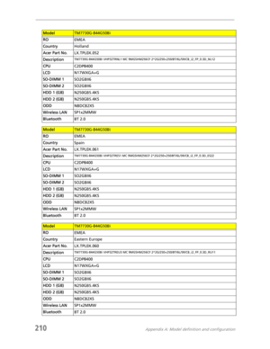 Page 220210Appendix A: Model definition and configuration
ModelTM7730G-844G50Bi
ROEMEA
CountryHolland
Acer Part No.LX.TPL0X.052
Description
TM7730G-844G50Bi VHP32TRNL1 MC 9MGSHM256CF 2*2G/250+250/BT/6L/5R/CB_i2_FP_0.3D_NL12
CPUC2DP8400
LCDN17WXGA+G
SO-DIMM 1SO2GBII6
SO-DIMM 2SO2GBII6
HDD 1 (GB)N250GB5.4KS
HDD 2 (GB)N250GB5.4KS
ODDNBDCB2XS
Wireless LANSP1x2MMW
BluetoothBT 2.0
ModelTM7730G-844G50Bi
ROEMEA
CountrySpain
Acer Part No.LX.TPL0X.061
Description
TM7730G-844G50Bi VHP32TRES1 MC 9MGSHM256CF...