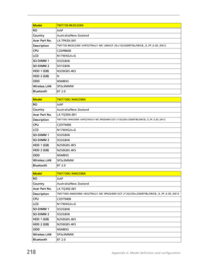 Page 228218Appendix A: Model definition and configuration
ModelTM7730-863G32Mi
ROAAP
CountryAustralia/New Zealand
Acer Part No.LX.TPK0X.041
Description
TM7730-863G32Mi VHP32TRAU1 MC UMACF 2G+1G/320/BT/6L/5R/CB_i3_FP_0.3D_EN12
CPUC2DP8600
LCDN17WXGA+G
SO-DIMM 1SO2GBII6
SO-DIMM 2SO1GBII6
HDD 1 (GB)N320GB5.4KS
HDD 2 (GB)N
ODDNSM8XS
Wireless LANSP3x3MMW
BluetoothBT 2.0
ModelTM7730G-944G50Mi
ROAAP
CountryAustralia/New Zealand
Acer Part No.LX.TQ30X.001
Description
TM7730G-944G50Mi VHP32TRAU1 MC 9PGSHM512CF...