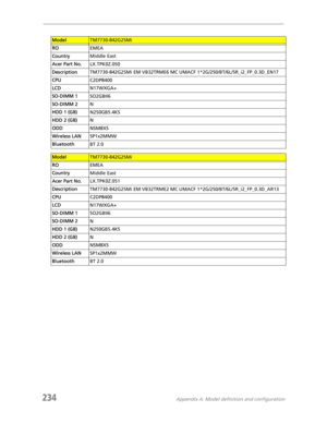 Page 244234Appendix A: Model definition and configuration
ModelTM7730-842G25Mi
ROEMEA
CountryMiddle East
Acer Part No.LX.TPK0Z.050
DescriptionTM7730-842G25Mi EM VB32TRME6 MC UMACF 1*2G/250/BT/6L/5R_i2_FP_0.3D_EN17
CPUC2DP8400
LCDN17WXGA+
SO-DIMM 1SO2GBII6
SO-DIMM 2N
HDD 1 (GB)N250GB5.4KS
HDD 2 (GB)N
ODDNSM8XS
Wireless LANSP1x2MMW
BluetoothBT 2.0
ModelTM7730-842G25Mi
ROEMEA
CountryMiddle East
Acer Part No.LX.TPK0Z.051
DescriptionTM7730-842G25Mi EM VB32TRME2 MC UMACF 1*2G/250/BT/6L/5R_i2_FP_0.3D_AR13
CPUC2DP8400...