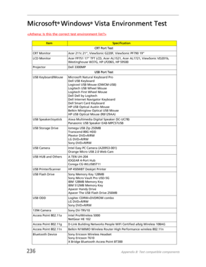 Page 246236Appendix B: Test compatible components
Microsoft® Windows® Vista Environment Test

ItemSpecification
CRT Port Test
CRT Monitor Acer 211c 21”, ViewSonic G220F, ViewSonic PF790 19”
LCD Monitor Acer FP751 17” TFT LCD, Acer AL1521, Acer AL1721, ViewSonic VD201b, 
Westinghouse W37G, HP LP2065, HP S9500
Projector Dell 3300MP
USB Port Test
USB Keyboard/Mouse Microsoft Natural Keyboard Pro
Dell USB Keyboard
Logicool USB Mouse (OWCM-USB)
Logitech USB Wheel Mouse
Logitech First Wheel Mouse
Dell Dell by...