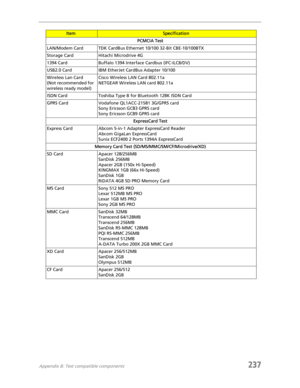 Page 247Appendix B: Test compatible components237
PCMCIA Test
LAN/Modem Card TDK CardBus Ethernet 10/100 32-Bit CBE-10/100BTX
Storage Card Hitachi Microdrive 4G
1394 Card Buffalo 1394 Interface Cardbus (IFC-ILCB/DV)
USB2.0 Card IBM EtherJet CardBus Adapter 10/100
Wireless Lan Card
(Not recommended for 
wireless ready model)Cisco Wireless LAN Card 802.11a
NETGEAR Wireless LAN card 802.11a
ISDN Card Toshiba Type B for Bluetooth 128K ISDN Card
GPRS Card Vodafone QL1ACC-21581 3G/GPRS card
Sony Ericsson GC83 GPRS...