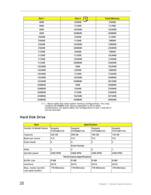 Page 2820Chapter 1: System specifications
 
Note: Above table lists some system memory configurations. You may 
combine SO-DIMMs with various capacities to form other 
combinations. On above table, the configuration of slot 1 and slot 2 
can be reversed.
Hard Disk Drive
Slot 1Slot 2Total Memory
0MB 256MB 256MB
0MB 512MB 512MB
0MB 1024MB 1024MB
0MB 2048MB 2048MB
256MB 256MB 512MB
256MB 512MB 768MB
256MB 1024MB 1280MB
256MB 2048MB 2304MB
512MB 256MB 768MB
512MB 512MB 1024MB
512MB 1024MB 1536MB
512MB 2048MB...