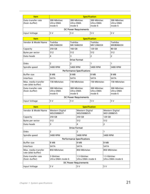 Page 29Chapter 1: System specifications21
Data transfer rate 
(host~buffer)300 Mbit/sec
Ultra DMA 
mode 6300 Mbit/sec
Ultra DMA 
mode 6300 Mbit/sec
Ultra DMA 
mode 6300 Mbit/sec
Ultra DMA 
mode 6
DC Power Requirements
Input Voltage 5 V 5 V 5 V 5 V
ItemSpecification
Vendor & Model Name Toshiba 
MK2546GSXToshiba 
MK1646GSXToshiba 
MK1246GSXToshiba 
MK8046GSX
Capacity 250 GB 160 GB 120 GB 80 GB
Bytes per sector 512 512 512 512
Data heads4322
Drive Format
Disks 2211
Spindle speed 5400 RPM 5400 RPM 5400 RPM 5400...