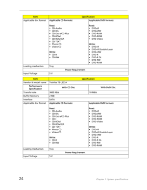 Page 3224Chapter 1: System specifications
Applicable disc formatApplicable CD Formats:
Read:
• CD-Audio
• CD-DA
•CD-Extra/CD-Plus
•CD-ROM
•CD-ROM XA
• CD-TEXT
• Photo CD
• Video CD
Write:
•CD-R
•CD-RWApplicable DVD formats:
Read:
•DVD±R
• DVD±RW
•DVD-RAM
•DVD-ROM
•DVD-Video
Write:
•DVD+R
• DVD+R Double Layer
• DVD+RW
•DVD-R
•DVD-R DL
•DVD-RW
•DVD-RAM
Loading mechanism Tray
Power Requirement
Input Voltage 5 V
ItemSpecification
Vendor & model name Toshiba TS-L633A
Performance 
SpecificationWith CD Disc With DVD...