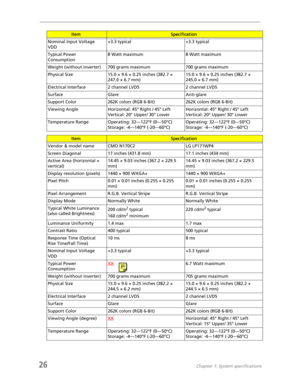 Page 3426Chapter 1: System specifications
Nominal Input Voltage 
VDD+3.3 typical +3.3 typical
Typical Power 
Consumption8 Watt maximum 8 Watt maximum
Weight (without inverter) 700 grams maximum 700 grams maximum
Physical Size 15.0 × 9.6 × 0.25 inches (382.7 × 
247.0 × 6.7 mm)15.0 × 9.6 × 0.25 inches (382.7 × 
245.0 × 6.7 mm)
Electrical Interface 2 channel LVDS 2 channel LVDS
Surface Glare Anti-glare
Support Color 262K colors (RGB 6-Bit) 262K colors (RGB 6-Bit)
Viewing Angle Horizontal: 45° Right / 45° Left...