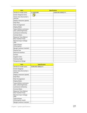 Page 35Chapter 1: System specifications27
ItemSpecification
Vendor & model name LG 60003089 SAMSUNG 60002215
Screen Diagonal (mm)
Active Area (horizontal × 
vertical)
Display resolution (pixels)
Pixel Pitch
Pixel Arrangement
Display Mode
Typical White Luminance 
(also called Brightness)
Luminance Uniformity
Contrast Ratio
Response Time (Optical 
Rise Time/Fall Time)
Nominal Input Voltage 
VDD
Typical Power 
Consumption
Weight (without inverter)
Physical Size
Electrical Interface
Surface
Support Color
Viewing...