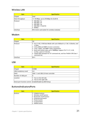 Page 39Chapter 1: System specifications31
Wireless LAN
Modem
USB
Buttons/Indicators/Ports
ItemSpecification
Chipset Intel
Data throughput 11~54 Mbps, up to 270 Mbps for Draft-N
Protocol • IEEE 802.11a
• IEEE 802.11b
• IEEE 802.11g
• IEEE 802.11 Draft-N
•WiMax
Interface PCI-E (mini card socket for wireless modules)
ItemSpecification
Chipset LSI
Protocol • ITU-T V.92, V.90 Data Mode with auto-fallback to, V.34, V.32terbo, and 
V.32bis.
• V.42 LAPM and MNP 2-4 error correction.
• V.44, V.42bis, and MNP 5 data...