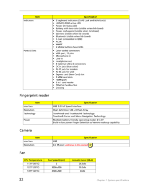 Page 4032Chapter 1: System specifications
Fingerprint reader
Camera
Fan
Indicators • 2 keyboard indicators (CAPS Lock and NUM Lock)
• HDD/CD-ROM active LED
• Power On Status LED
• Battery with two-color (visible when lid closed)
• Power on/Suspend (visible when lid closed)
• Wireless (visible when lid closed)
• Bluetooth (visible when lid closed)
• E-mail (embedded in QSB)
•AC IN
• WWW
• 6 Media buttons have LEDs
Ports & Slots • Color-coded connectors
• VGA port, 15 pins
• Microphone-in
• Line-in
• Headphone...