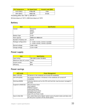 Page 41Chapter 1: System specifications33
Throttling 50%: On= 105° C; OFF=95° C
OS shut down at 110° C; H/W shut down at 110°C
Battery
Power supply
Power savings
172°F (78°C) 4100±100 37db
194°F (90°C) 4400±100 39.5db
ItemSpecification
Vendor Panasonic
Sanyo
Simplo
Sony
Battery Type Li-ion
Pack capacity  4000mAH–4800mAH
Number of battery cell 6 or 8
Package configuration • 3 cells in series, 2 series in parallel
• 4 cells in series, 2 series in parallel
Normal voltage 10.8V–14.8V
Charge voltage 12.3V–16.8V...