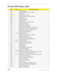 Page 154144Chapter 4: Troubleshooting
Phoenix BIOS beep codes
CodeBeepsPOST Routine Description
02h Verify Real Mode
03h Disable Non-Maskable Interrupt (NMI)
04h Get CPU type
06h Initialize system hardware
08h Initialize chipset with initial POST values
09h Set IN POST flag
0Ah Initialize CPU registers
0Bh Enable CPU cache
0Ch Initialize caches to initial POST values
0Eh Initialize I/O component
0Fh Initialize the local bus IDE
10h Initialize Power Management
11h Load alternate registers with initial POST...