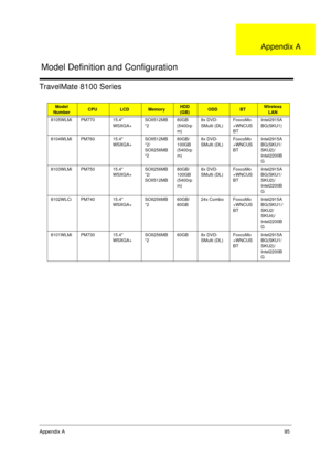 Page 102Appendix A95
TravelMate 8100 Series
Model 
NumberCPULCDMemoryHDD
(GB)ODDBTWireless 
LAN
8105WLMi PM770 15.4 
WSXGA+SOII512MB
*280GB 
(5400rp
m)8x DVD-
SMulti (DL)FoxcoMo
+WNCUS
BTIntel2915A
BG(SKU1)
8104WLMi PM760 15.4 
WSXGA+SOII512MB
*2/
SOII256MB
*280GB/
100GB 
(5400rp
m)8x DVD-
SMulti (DL)FoxcoMo
+WNCUS
BTIntel2915A
BG(SKU1/
SKU2)/
Intel2200B
G
8103WLMi PM750 15.4 
WSXGA+SOII256MB
*2/
SOII512MB80GB/
100GB 
(5400rp
m)8x DVD-
SMulti (DL)FoxcoMo
+WNCUS
BTIntel2915A
BG(SKU1/
SKU2)/
Intel2200B
G
8102WLCi...