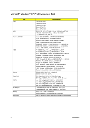 Page 10497Appendix B
Microsoft® Windows® XP Pro Environment Test
ItemSpecifications
CPU Dothan CPU 2.13
Dothan CPU 2.0A
Dothan CPU 1.86
Dothan CPU 1.73
Dothan CPU 1.6B
LCD SAMSUNG,  LTN154P1-L02,  185nits, 185nits/25ms/CR300
HITACHI,  TX39D99VC1FAA,   185nits, 185/50/200
LG, LP154W02-B1K1, 185 nits
Memory DDR333 Micron 256MB/ 533MHz,  MT8HTF3264HDY-53EB2
Elpida 256MB/ 533MHz,  U33256AGEPQ662A
Micron 512MB/ 533MHz, MT8HTF6464HDY-53EA2
Elpida 512MB/ 533MHz, U33512AGEPQ672A
IFX 256MB/ 533MHz, HYS64T32000HDL-3.7-A...