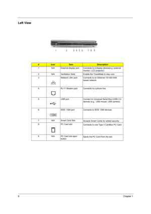 Page 14
8Chapter 1
Left View
#IconItemDescription
1 N/A External display port Connects to  a display device(e.g. external 
monitor, LCD projector)
2 N/A Ventilation Slots Enable th e TravelMate to stay cool.
3 Network LAN Jack Connects to an Ethernet 10/100/1000  based network.
4 RJ-11 Modem jack Connects to a phone line.
5 USB port Connect to Universal Serial Bus (USB) 2.0  devices (e.g., USB mouse, USB camera).
6 IEEE 1394 port Connects to IEEE 1394 devices.
7 N/A Smart Card Slot Accepts Smart Cards for added...