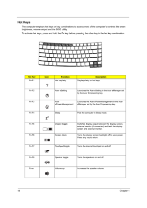 Page 24
18Chapter 1
Hot Keys
The computer employs hot keys or key combinations to access most of the computer’s controls like sreen 
brightness, volume out put and the BIOS utility.
To activate hot keys, press and hold the  Fn key before pressing the other  key in the hot key combination.
Hot KeyIconFunctionDescription
Fn-F1 Hot key help Displays help on hot keys.
Fn-F2 Acer eSetting Launches the Acer eSetting in the Acer eManager set  by the Acer Empowering key.
Fn-F3 Acer  ePowerManagementLaunches the Acer...