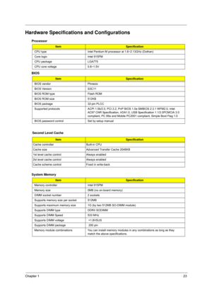Page 29
Chapter 123
Hardware Specifications and Configurations
Processor
BIOS
System Memory
ItemSpecification
CPU type Intel Pentium M proc essor at 1.6~2.13GHz (Dothan)
Core logic Intel 915PM
CPU package  LGA775
CPU core voltage  0.8~1.5V
ItemSpecification
BIOS vendor Phneoix
BIOS Version  S3C11
BIOS ROM type Flash ROM
BIOS ROM size 512KB
BIOS package 32-pin PLCC
Supported protocols  ACPI 1.0b/2.0, PCI 2.2, PnP BIOS 1.0a SMBIOS 2.3.1 WFM2.0,  Intel 
AC97 CNR Specification, IrDA1.0, USB Specification...