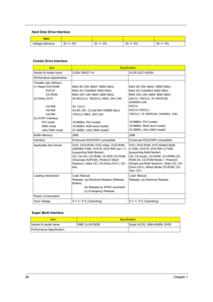 Page 32
26Chapter 1
Voltage tolerance 5V +/- 5% 5V +/- 5% 5V +/- 5% 5V +/- 5%
Combo Drive Interface
ItemSpecification
Vendor & model name UJDA-760QT1-A HLDS GCC-4243N
Performance Specification
Transfer rate (KB/sec)
(1) Read DVD-ROM
               DVD-R
               CD-ROM
(2) Write CD-R
               
               CD-RW
               HS-RW
               US-RW
(3) ATAPI Interface
          PIO mode
          DMA mode
          Ultra DMA mode MAX 8X CAV (MAX 10800 KB/s)
MAX 4X CVA(MAX 5400 KB/s)
MAX 24X...