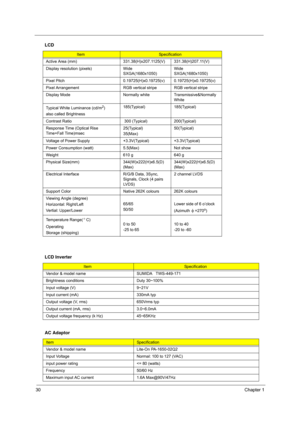 Page 36
30Chapter 1
  
Active Area (mm) 331.38(H)x207.1125(V) 331.38(H)207.11(V)
Display resolution (pixels) Wide 
SXGA(1680x1050)Wide 
SXGA(1680x1050)
Pixel Pitch 0.19725(H)x0.19725(v) 0.19725(H)x0.19725(v)
Pixel Arrangement RGB vertical  stripe RGB vertical stripe
Display Mode Normally whit e Transmissive&Normally 
White 
Typical White Luminance (cd/m
2)
also called Brightness 185(Typical) 185(Typical)
Contrast Ratio  300 (Typical) 200(Typical)
Response Time (Optical Rise 
Time+Fall Time)msec 25(Typical)...