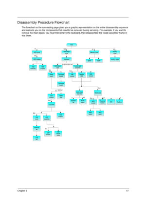 Page 53Chapter 347
Disassembly Procedure Flowchart
The flowchart on the succeeding page gives you a graphic representation on the entire disassembly sequence 
and instructs you on the components that need to be removed during servicing. For example, if you want to 
remove the main board, you must first remove the keyboard, then disassemble the inside assembly frame in 
that order.
HDD cover
Start
L&R hinge
coverMemory coverminiPCI
cover
HDD module
HDD
assemblyHDD
bracket
DDR2DDR1miniPCI boardKeyboard
LCD&Upper...