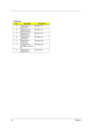 Page 5448Chapter 3
 
Screw List
ItemDescriptionAcer part No.
A SCREW M2.0*2.5-
I(NI)(NYLOK)86.A03V7.012
B SCREW I2.5*4M-
BKAGHY(M2.5L4)86.T25V7.013
C SCREW M2.5*6-
I(BNI)(NYLOK)86.T25V7.012
D SCREW M2.5*3-
I(NI,NYLOK)86.T23V7.010
E SCREW M2.5*7-
I(NI,NYLOK)86.T25V7.008
F SCREW NUT IO 
EA1(MBEA1001,REV3
B)86.T23V7.001
G SCREW M2.0*4-
I(BNI)(NYLOK)86.A03V7.007 