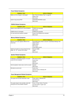 Page 81Chapter 475
Battery can’t be charged or discharged See “Check the Battery Pack” on page 66. 
Battery pack
Main board
System hang during POST ODD/HDD/FDD/RAM module
Main board
PCMCIA-Related Symptoms
Symptom / ErrorAction in Sequence
System cannot detect the PC Card (PCMCIA)  PCMCIA slot assembly
Main board
PCMCIA slot pin is damaged. PCMCIA slot assembly
PC Card cannot be inserted or ejected Check if the PCMCIA slot is blocked
Main board
Memory-Related Symptoms
Symptom / ErrorAction in Sequence
Memory...