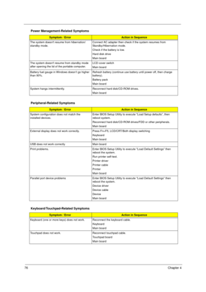 Page 8276Chapter 4
The system doesnt resume from hibernation/ 
standby mode.Connect AC adapter then check if the system resumes from 
Standby/Hibernation mode. 
Check if the battery is low.
Hard disk drive
Main board
The system doesnt resume from standby mode 
after opening the lid of the portable computer.LCD cover switch
Main board
Battery fuel gauge in Windows doesn’t go higher 
than 90%. Refresh battery (continue use battery until power off, then charge 
battery).
Battery pack
Main board
System hangs...