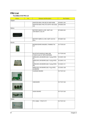 Page 9487Chapter 6
FRU List 
TravelMate 8100 FRU List
PictureNo.Partname And DescriptionPart Number
Adapter
ADAPTER 65W 3 PIN DELTA SADP-65KB  AP.06501.005
ADAPTER 65W 3 PIN LITE-ON PA-1650-02Q2 
19V AP.06503.006
Battery
BATTERY SANYO LI-ION  4S2P 4.8A 
4UR18650F-2-QC-ZF1BT.00803.006
BATTERY SIMPLO LI-ION  4S2P 4.8A 916-
3270BT.00807.002
Boards
MODEM BOARD 56K(MDC) T60M893.T00 
S.P.54.T72V5.001
BLUETOOTH MODULE MINI-USB 
91.BU513.002 S.P. WITH ANTENNA54.T72V5.002
WIRELESS LAN BOARD (802.11a/b/g) INTEL...