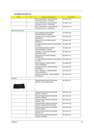 Page 97Chapter 690
INTEL PENTIUM M 1.87G 2M 533FSB 
uFCPGA2 SL7S9 C-1 STEPPINGKC.N0001.750
INTEL PENTIUM M 2.0G 2M 533FSB 
uFCPGA2 SL7SM C-1 STEPPINGKC.N0001.760
INTEL PENTIUM M 2.13G 2M 533FSB 
uFCPGA2 SL7SL C-1 STEPPINGKC.N0001.770
HDD/ Hard Disk Drive
HGST MORAGA 60GB 4200RPM, 
IC25N060ATMR04-0 08K0634KH.06007.006
TOSHIBA  PLUTO 60GB 4200RPM, 
MK6025GAS KH.06004.003
SEAGATE N2 (50) 60GB 4200RPM, 
ST960821AKH.06001.002
FJ 60GB 5400RPM, MERCURY, MHT2060BH 
A1, SATAKH.06006.005
HGST MORAGA 80GB 4200RPM,...