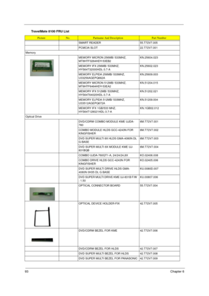 Page 10093Chapter 6
SMART READER 55.T72V7.005
PCMCIA SLOT 22.T72V7.001
Memory
MEMORY MICRON 256MB/ 533MHZ,  
MT8HTF3264HDY-53EB2KN.25604.023
MEMORY IFX 256MB/ 533MHZ, 
HYS64T32000HDL-3.7-AKN.25602.023
MEMORY ELPIDA 256MB/ 533MHZ,  
U33256AGEPQ662AKN.25609.003
MEMORY MICRON 512MB/ 533MHZ, 
MT8HTF6464HDY-53EA2KN.51204.015
MEMORY IFX 512MB/ 533MHZ, 
HYS64T64020HDL-3.7-AKN.51202.021
MEMORY ELPIDA 512MB/ 533MHZ, 
U33512AGEPQ672AKN.51209.004
MEMORY IFX 1GB/533 MHZ, 
HYS64T128021HDL-3.7-AKN.1GB02.012
Optical Drive...