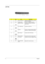 Page 14
8Chapter 1
Left View
#IconItemDescription
1 N/A External display port Connects to  a display device(e.g. external 
monitor, LCD projector)
2 N/A Ventilation Slots Enable th e TravelMate to stay cool.
3 Network LAN Jack Connects to an Ethernet 10/100/1000  based network.
4 RJ-11 Modem jack Connects to a phone line.
5 USB port Connect to Universal Serial Bus (USB) 2.0  devices (e.g., USB mouse, USB camera).
6 IEEE 1394 port Connects to IEEE 1394 devices.
7 N/A Smart Card Slot Accepts Smart Cards for added...