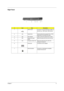 Page 15
Chapter 19
Right Panel
 
#IconItemDescription
1 USB 2.0 port Connects to Universal Serial Bus (USB) 2.0 
devices (e.g., USB mouse, USB camera).
2 N/A Optical drive Internal optical  drive;accepts CDs or DVDs 
depending on the optical drive type.
3 N/A LED indicator Lights up when the optical drive is active.
4 N/A Optical drive eject  buttonEjects the optical drive tray from the drive.
5 N/A Emergency Eject hole Ejects the  optical drive tray when the 
computer is turned off.
6 Power jack Connects to an...