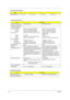 Page 32
26Chapter 1
Voltage tolerance 5V +/- 5% 5V +/- 5% 5V +/- 5% 5V +/- 5%
Combo Drive Interface
ItemSpecification
Vendor & model name UJDA-760QT1-A HLDS GCC-4243N
Performance Specification
Transfer rate (KB/sec)
(1) Read DVD-ROM
               DVD-R
               CD-ROM
(2) Write CD-R
               
               CD-RW
               HS-RW
               US-RW
(3) ATAPI Interface
          PIO mode
          DMA mode
          Ultra DMA mode MAX 8X CAV (MAX 10800 KB/s)
MAX 4X CVA(MAX 5400 KB/s)
MAX 24X...