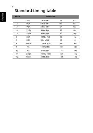 Page 18
6
English
ModeResolution
Standard timing table
1Dos 720 x 400 70Hz
2 VGA 640 x 480 60Hz
3 VGA 640 x 480 67Hz
4            SVGA 800 x 600 56Hz
5  SVGA 800 x 600 60
Hz
6
XGA

1024 x 768
60
 Hz
7
  XGA

1024 x 768
70
 Hz
8
SXGA

1280 x 1024
60Hz
9 NA 1440 x 90060 Hz
10 NA1152x 86475 Hz
11 
UXGA
 1920 x 1080
60Hz
12 ACER 1280x 80060Hz
 