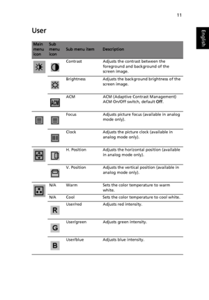 Page 23
11
EnglishUser
Main 
menu 
iconSub 
menu 
icon
Sub menu itemDescription
Contrast Adjusts the contrast between the  foreground and background of the 
screen image.
Brightness  Adjusts the backgr ound brightness of the 
screen image.
ACM ACM (Adaptive Contrast Management)  ACM On/Off switch, default  Off. 
Focus Adjusts picture focus (available in analog  mode only).
Clock Adjusts the picture clock (available in  analog mode only).
H. Position Adjusts the horizontal position (available  in analog mode...