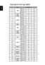 Page 21
English
Standard timing table
1640x48060 Hz
2
640x48072 Hz
3
640x48075 Hz
4
MAC 640x48066.7 Hz
5
VESA 720x40070 Hz
6
800x60056 Hz
7
800x60060 Hz
8
800x60072 Hz
9
800x60075 Hz
10
MAC 832x62474.55 Hz
11
1024x76860 Hz
12
1024x76870 Hz
13
1024x76875 Hz
14
MAC 1152x87075 Hz
15
VESA 1152x86475 Hz
16
1280x96060 Hz
17
1280x102460 Hz
18
1280x102475 Hz
19
VESA
VESA 1280x720
1280x768
1280x768
1280x800
60 Hz
60 Hz
75 Hz
60 Hz
20
1360x76860 Hz
21
75 Hz
22
1440x900
60 Hz
231440x900
24
SXGA+
1440x105060 Hz
25
WSXGA+...